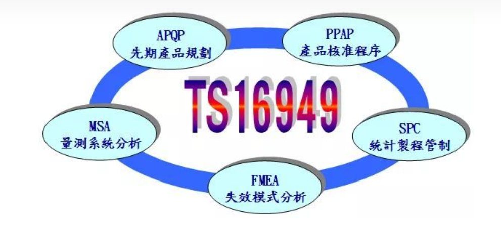 APQP、FEMA、MSA、PPAP、SPC TS16949五大工具的關(guān)系